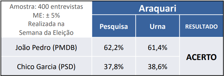 araquari 2012