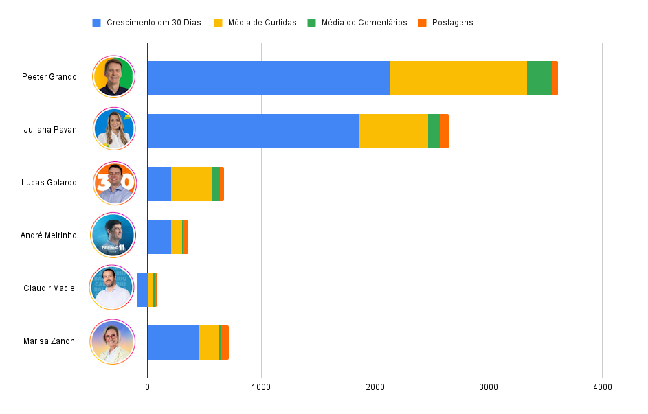 engajamento candidatos