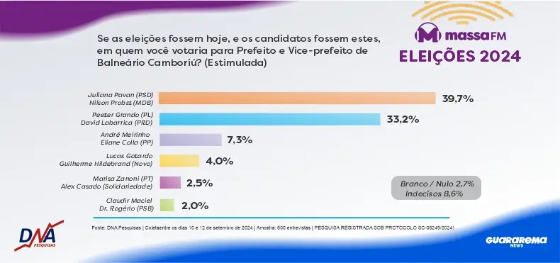 estimulada dna