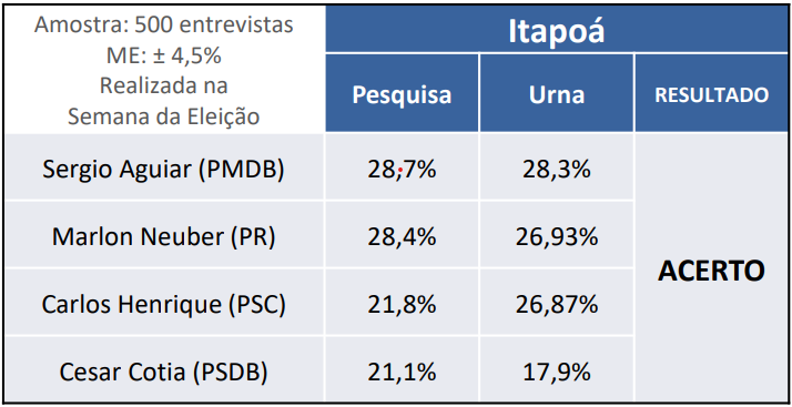 itapoa 2012