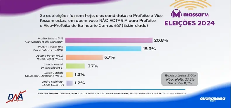 rejeicao dna