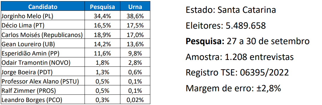 santa catarina 2022