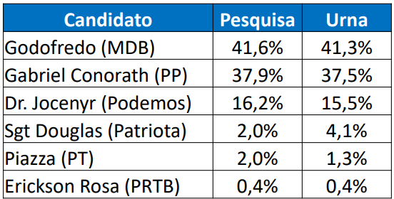 sao francisco do sul 2020